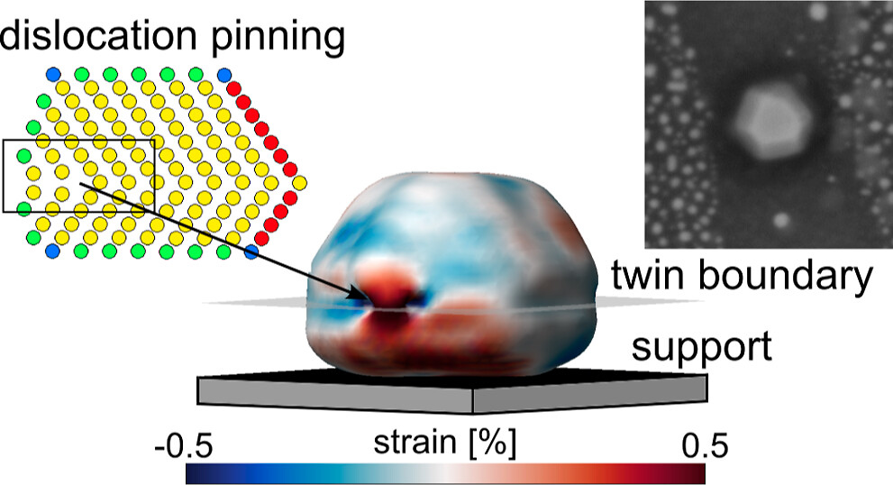 Graphical abstract of "Coherent X-ray Diffraction Imaging of a Twinned PtRh Catalyst Nanoparticle under Operando Conditions"