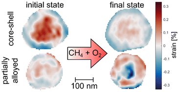 Molecular simulation: core-shell and partially alloyed structures before/after CH4 + O2 reaction (100 nm scale).