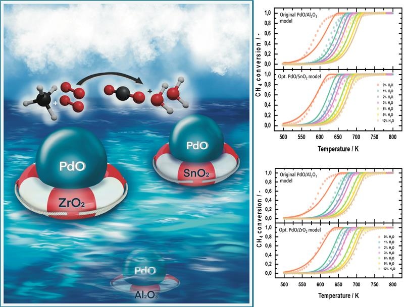 Catalyst molecules PdO on ZrO2 and SnO2, with graphs of CH4 conversion at different temperatures.
