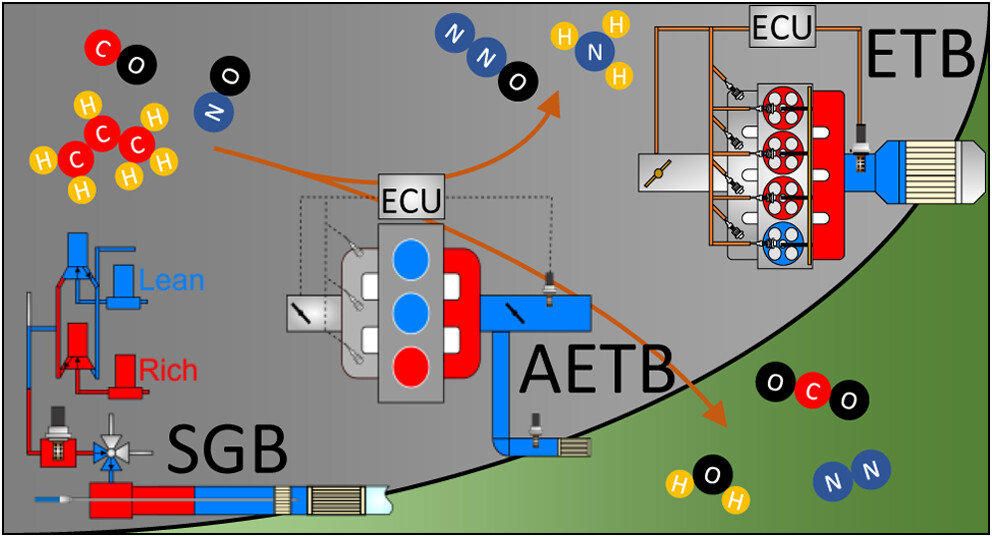 Graphical abstract of "Periodic Operation of Three-Way Catalysts: From Synthetic Gas Bench Testing to Real-World Engine Performance"