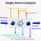 Abstract of Design of Single-Atom Catalysts and Tracking Their Fate Using Operando and Advanced X-ray Spectroscopic Tools